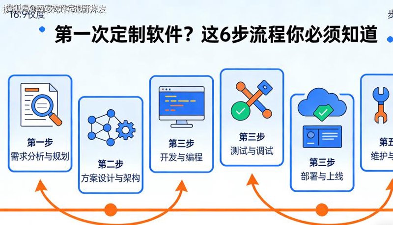 软件定制开发:打造企业专属利器